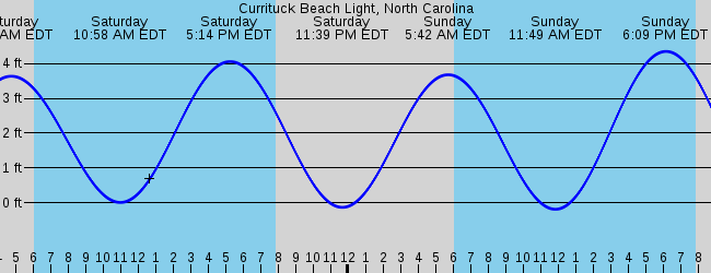 Sorry tide depth graphs only, please select another station.